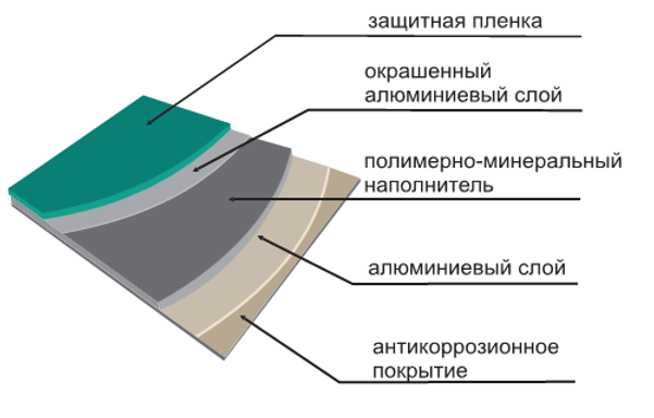 прочные, лёгкие, ровные и многослойные фасадные панели, которые состоят из алюминиевых листов